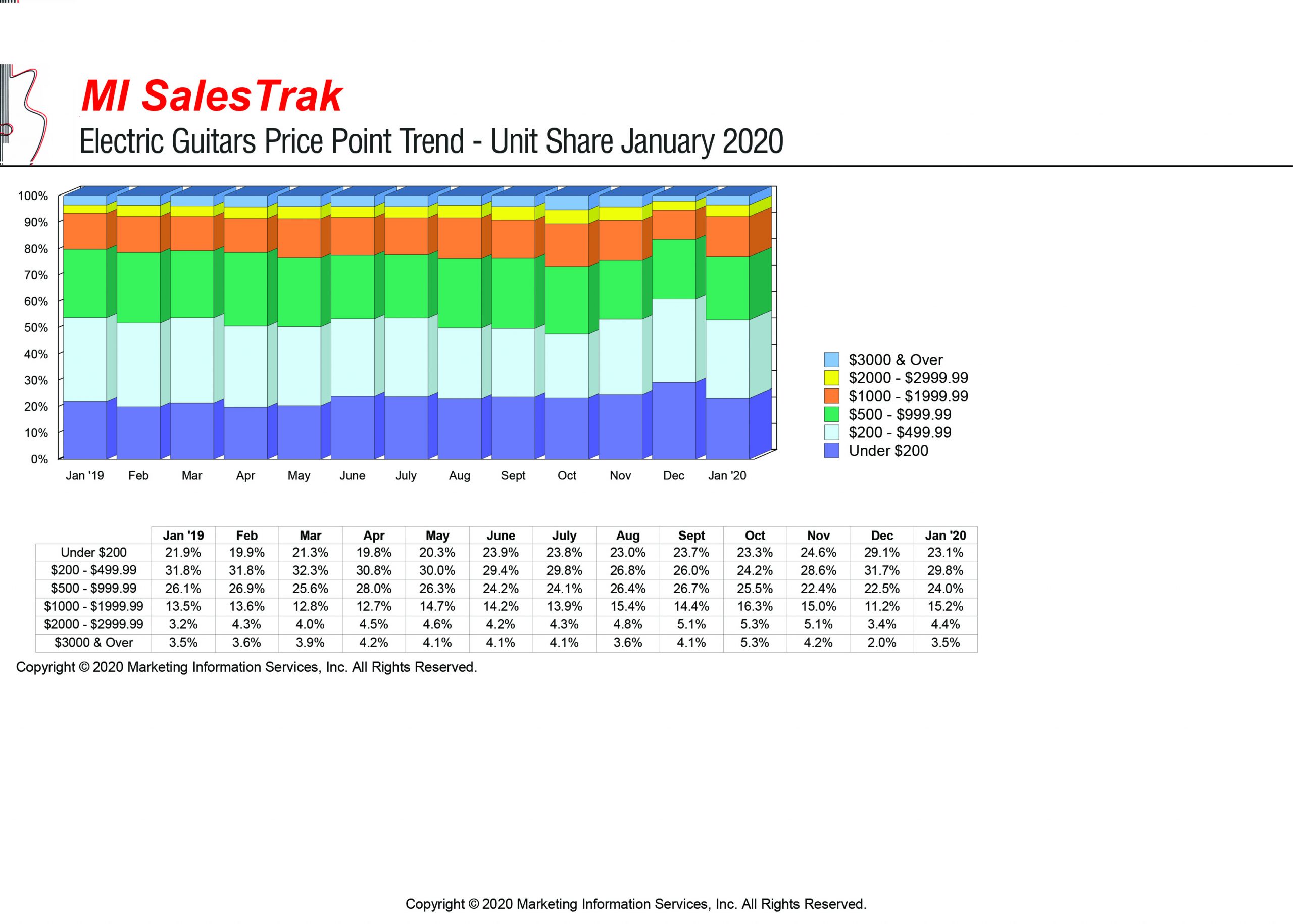 guitar sales 2020