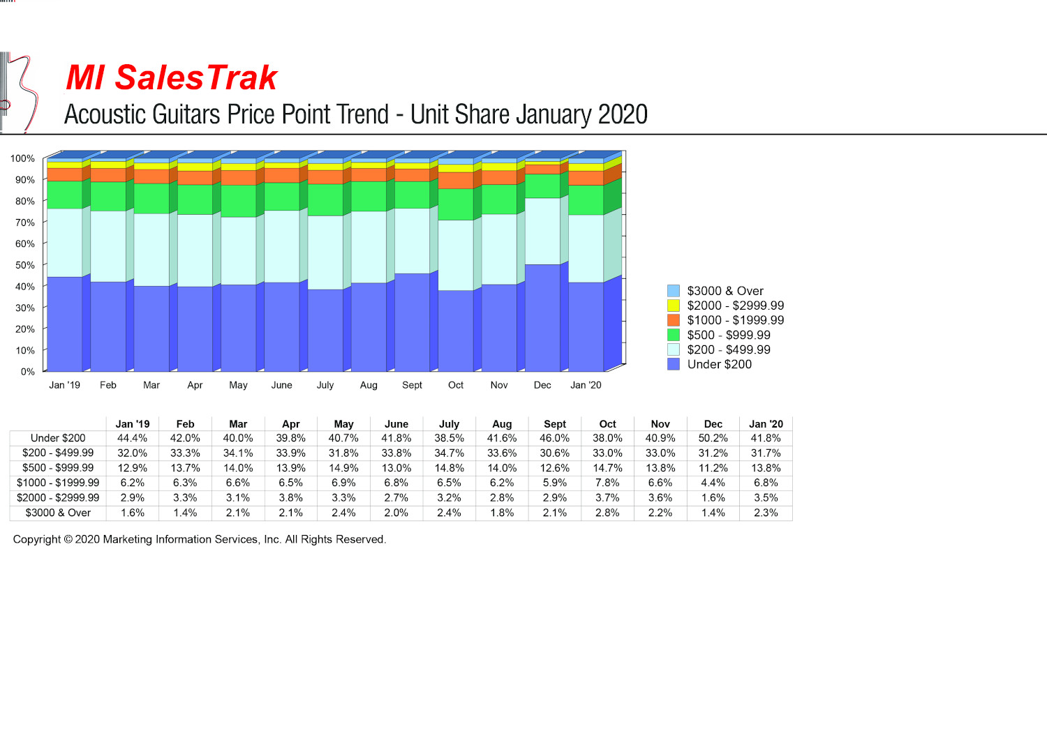 guitar sales 2020